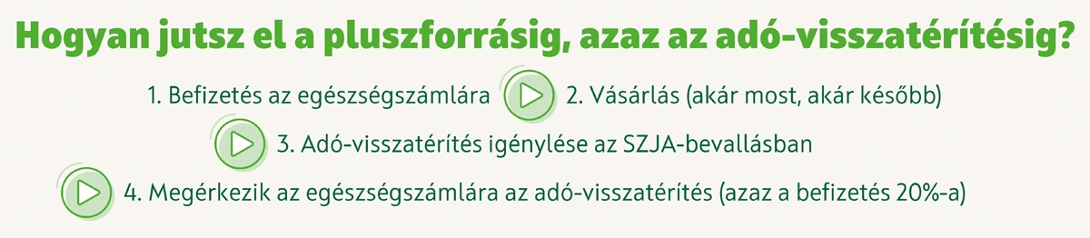 Hogyan jutsz el az adóvisszatérítésig?