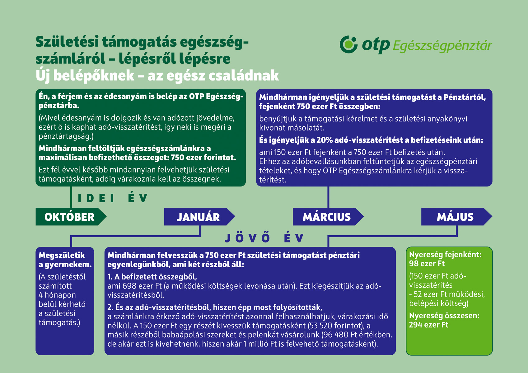 Születési támogatás